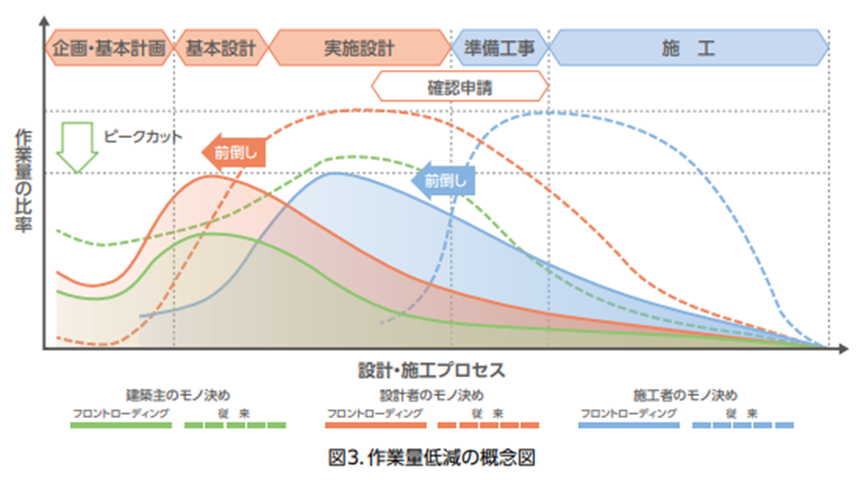 フロントローディング