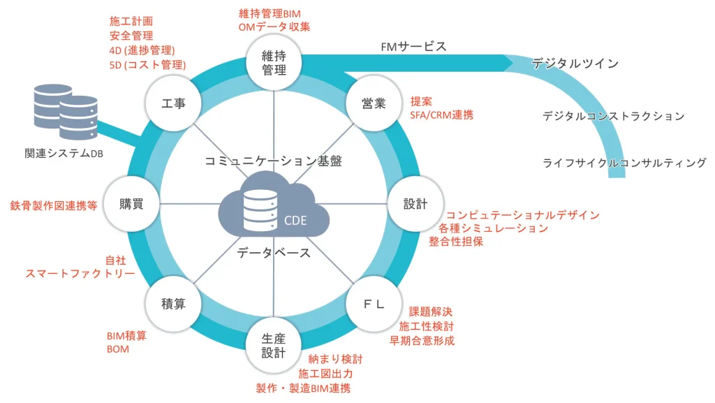 BIMデータ活用フロー