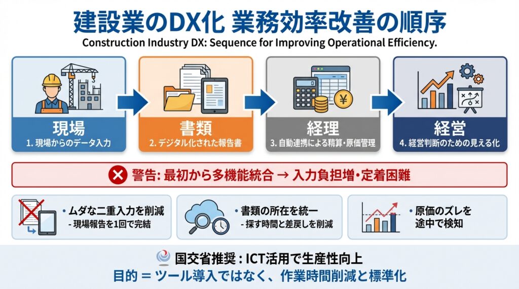 建設業のDX化推進のステップ