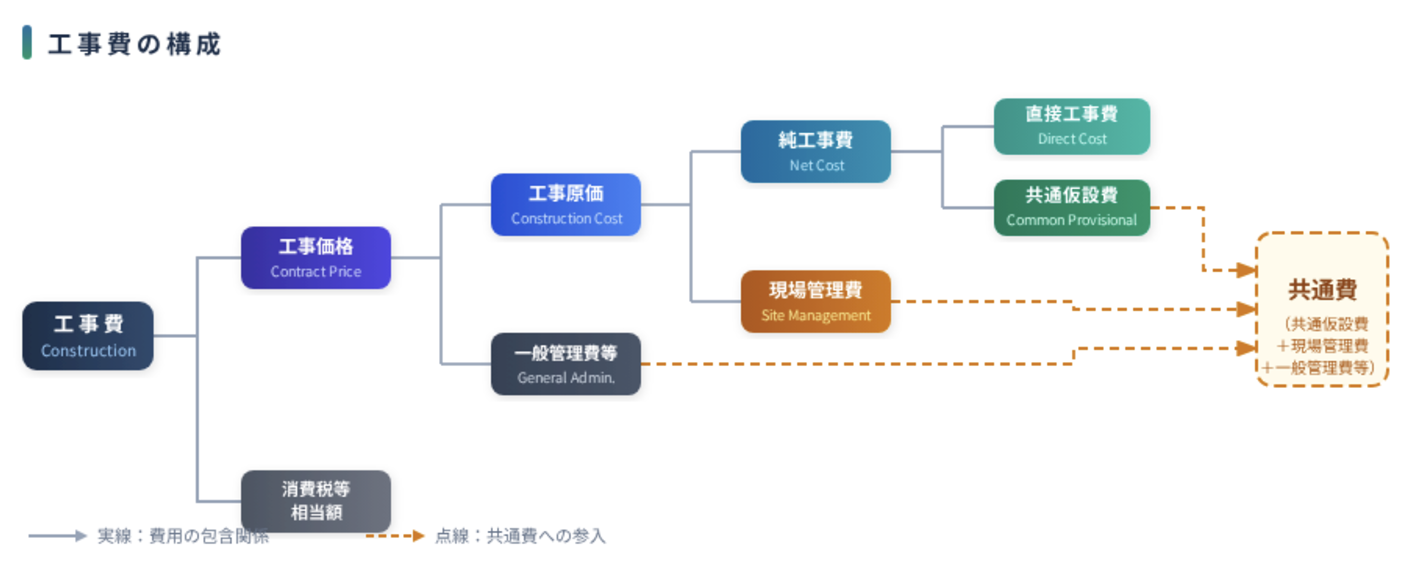 工事費の構成